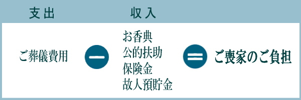ご葬儀費用 + お香典、公的扶助、保険金、故人預貯金=ご喪家のご負担
